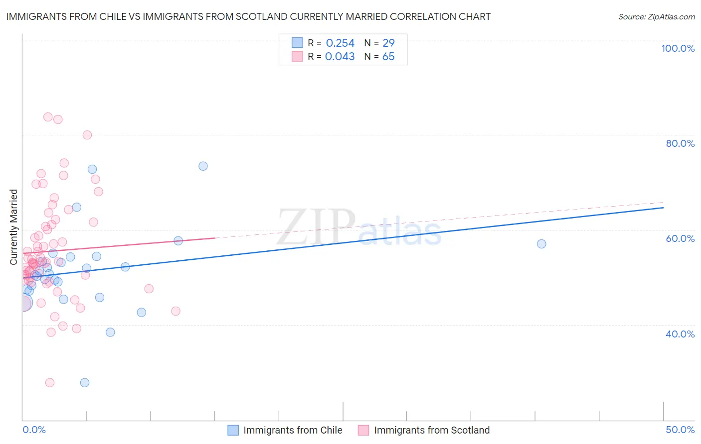 Immigrants from Chile vs Immigrants from Scotland Currently Married