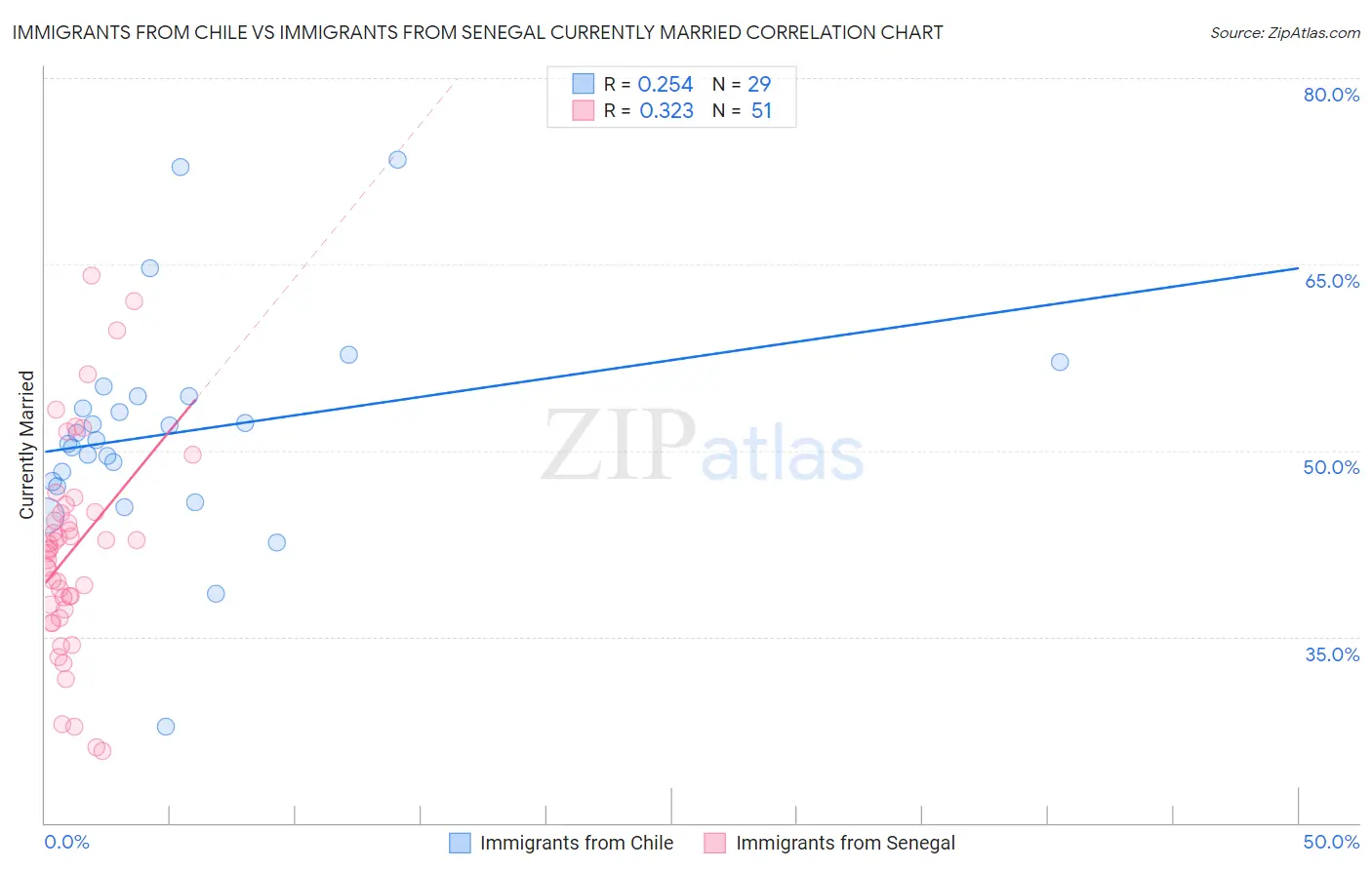 Immigrants from Chile vs Immigrants from Senegal Currently Married