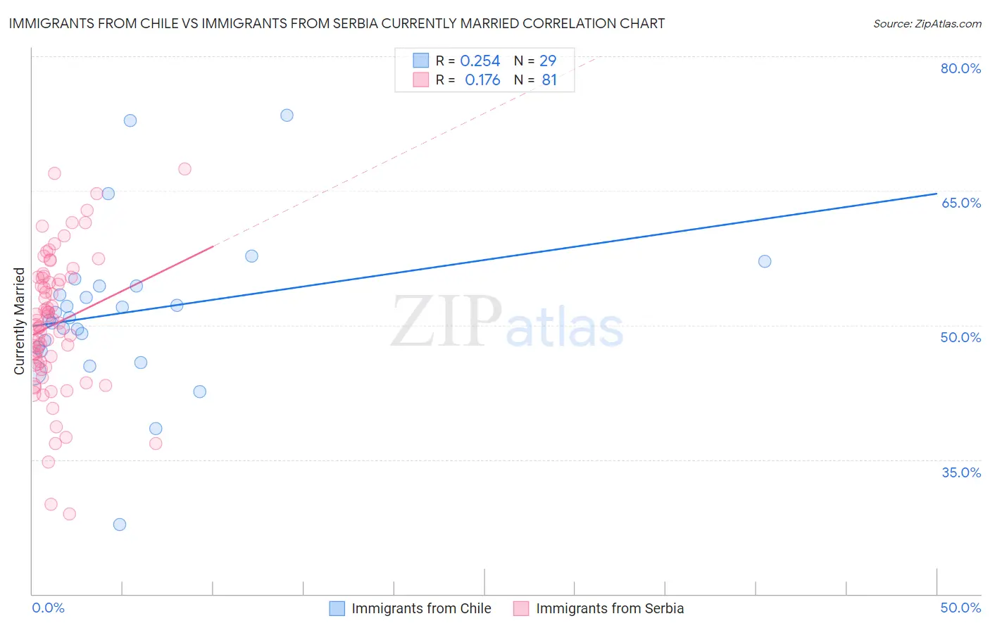 Immigrants from Chile vs Immigrants from Serbia Currently Married