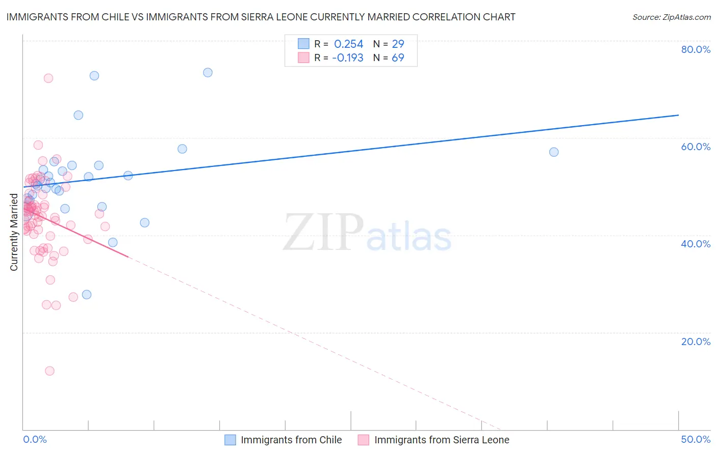 Immigrants from Chile vs Immigrants from Sierra Leone Currently Married