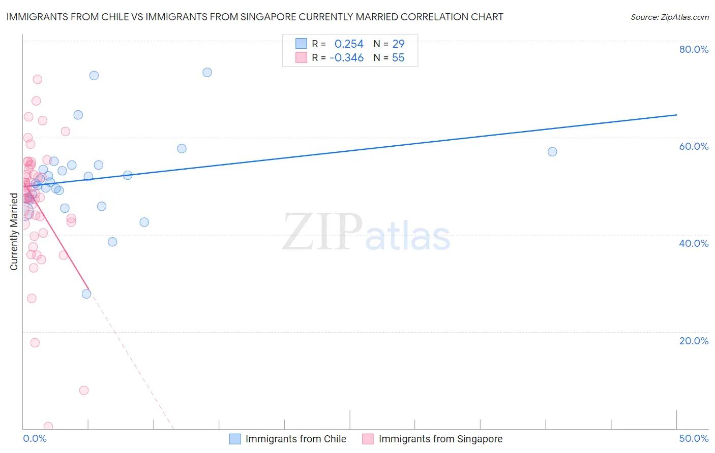 Immigrants from Chile vs Immigrants from Singapore Currently Married