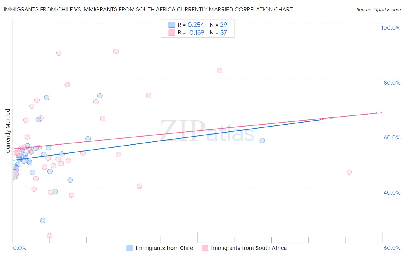 Immigrants from Chile vs Immigrants from South Africa Currently Married