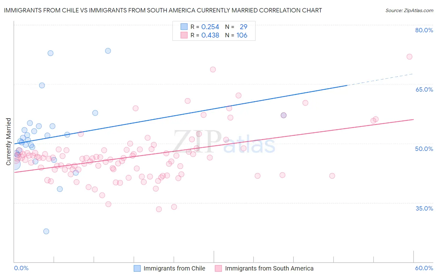 Immigrants from Chile vs Immigrants from South America Currently Married