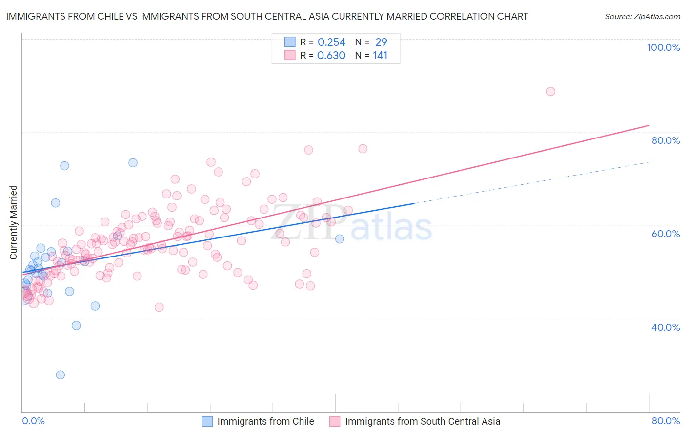 Immigrants from Chile vs Immigrants from South Central Asia Currently Married