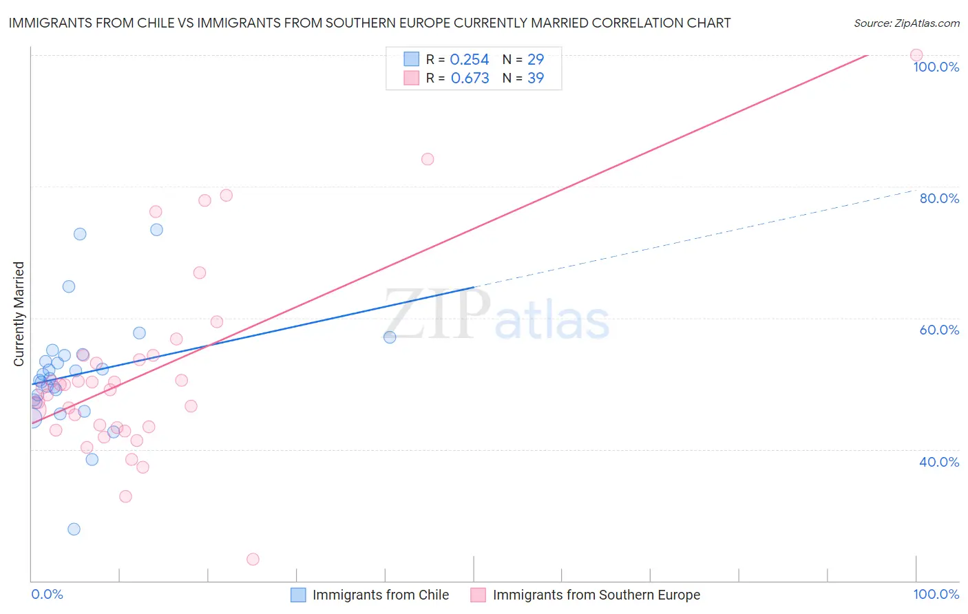 Immigrants from Chile vs Immigrants from Southern Europe Currently Married