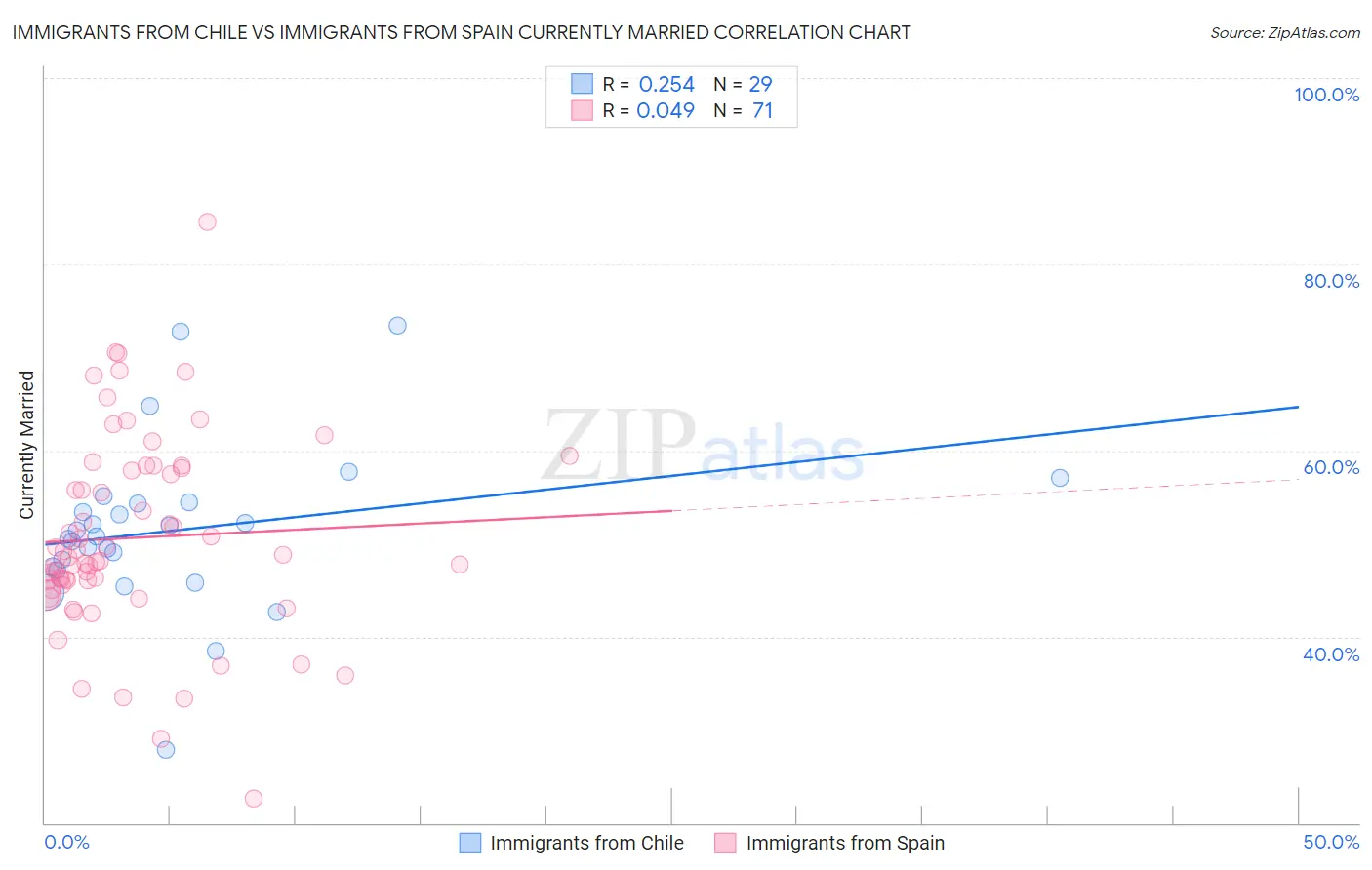 Immigrants from Chile vs Immigrants from Spain Currently Married