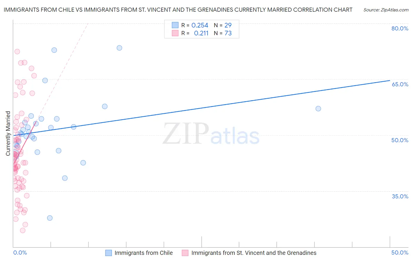 Immigrants from Chile vs Immigrants from St. Vincent and the Grenadines Currently Married