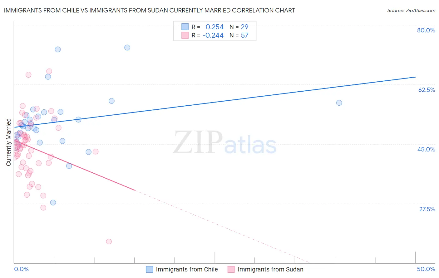 Immigrants from Chile vs Immigrants from Sudan Currently Married