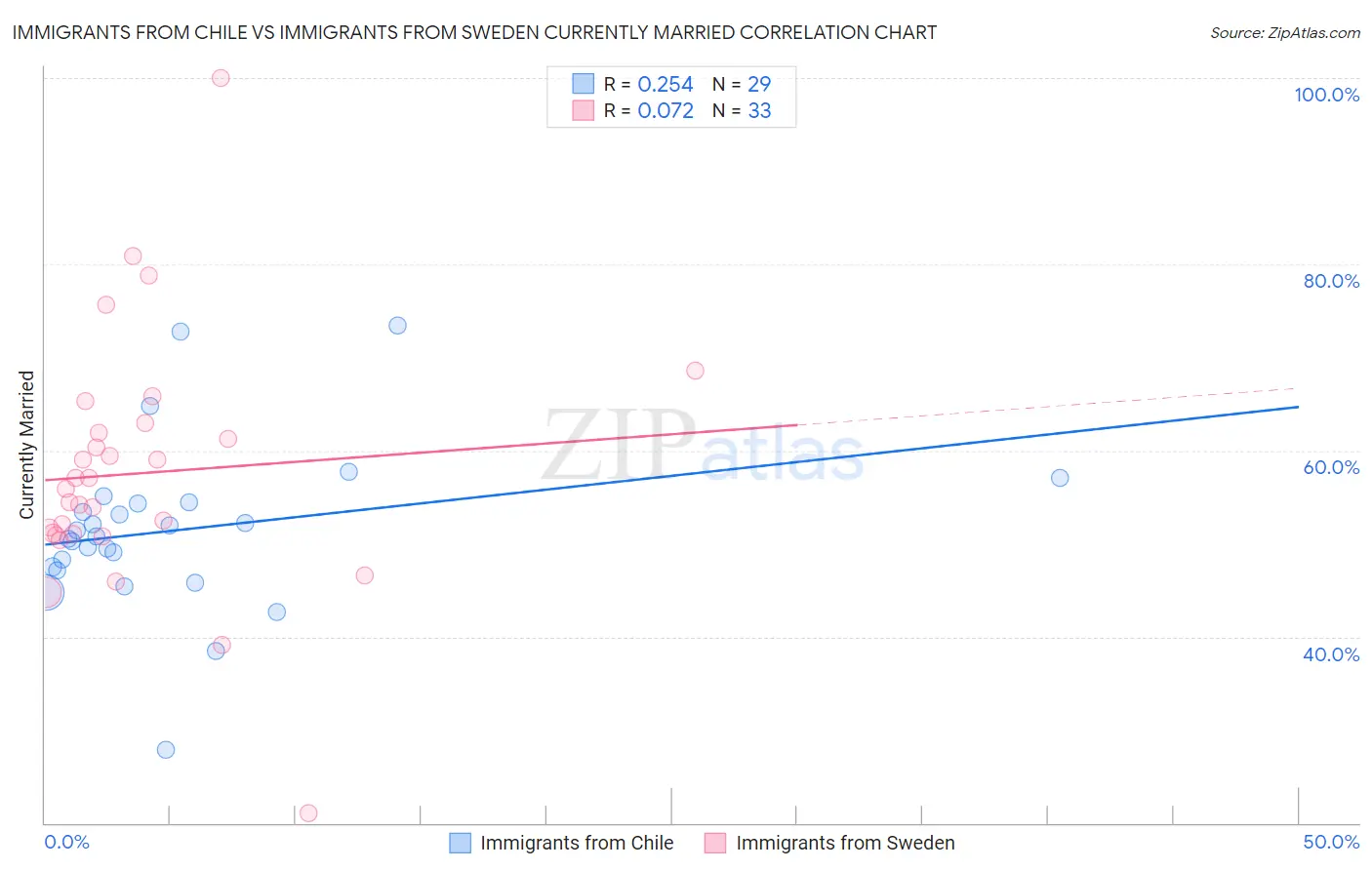 Immigrants from Chile vs Immigrants from Sweden Currently Married