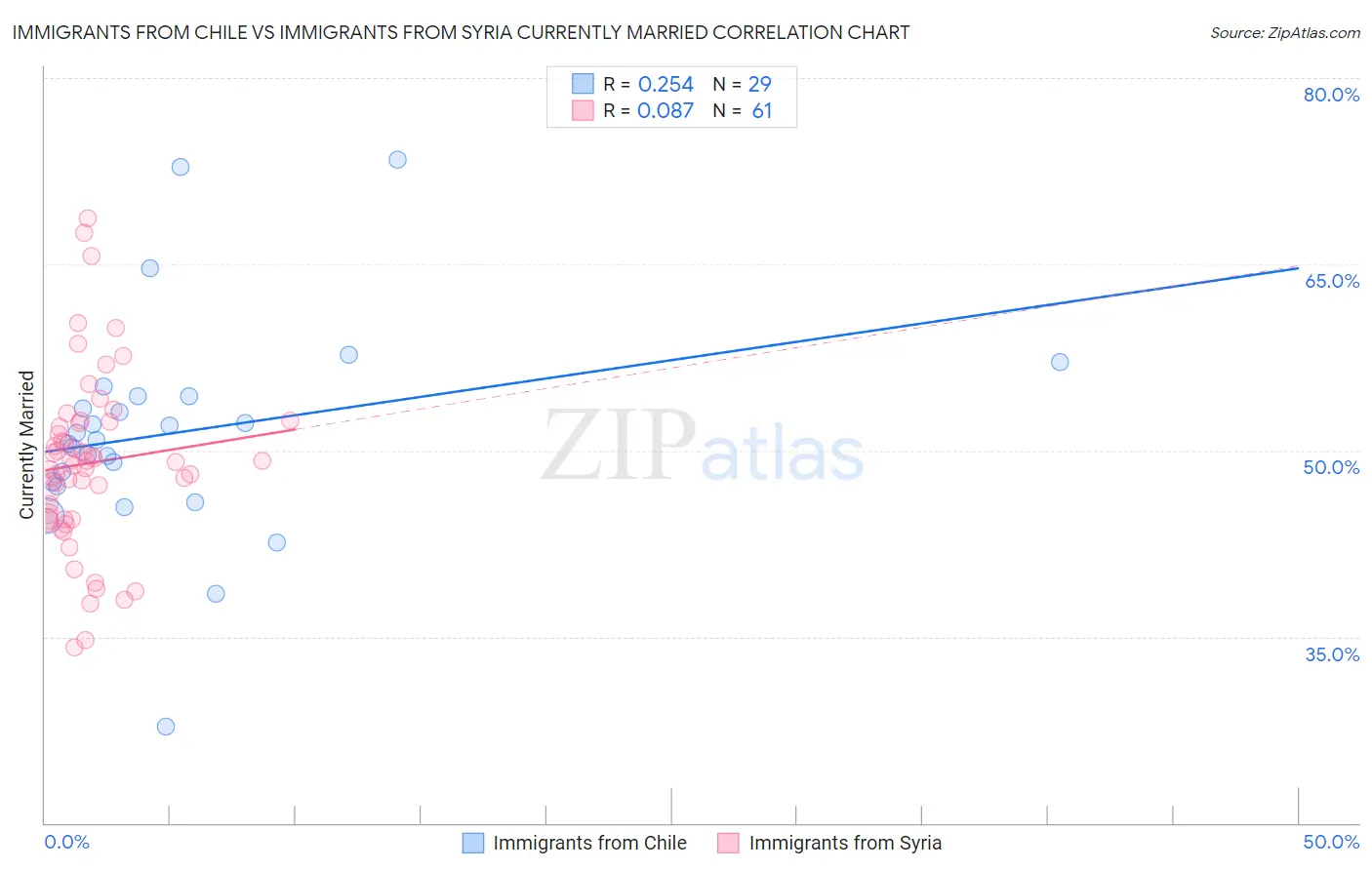 Immigrants from Chile vs Immigrants from Syria Currently Married