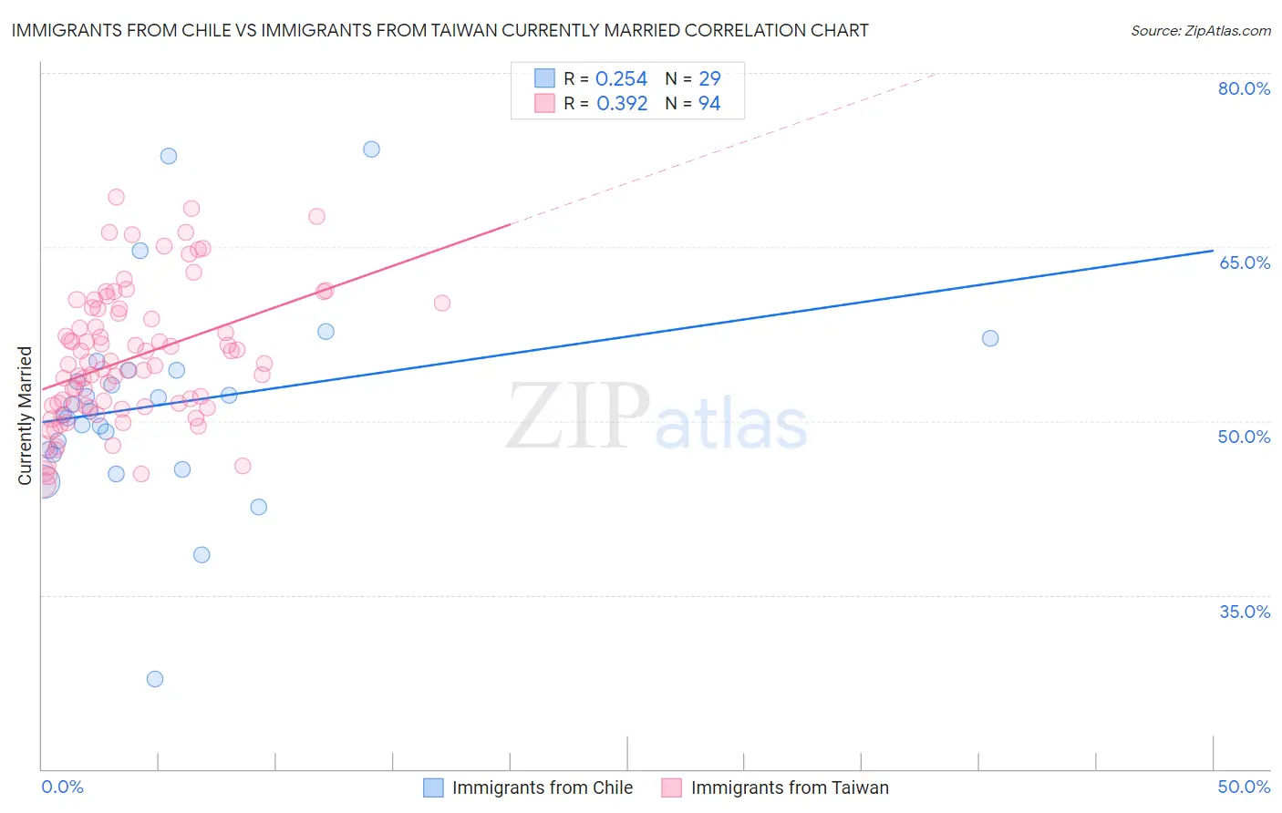 Immigrants from Chile vs Immigrants from Taiwan Currently Married