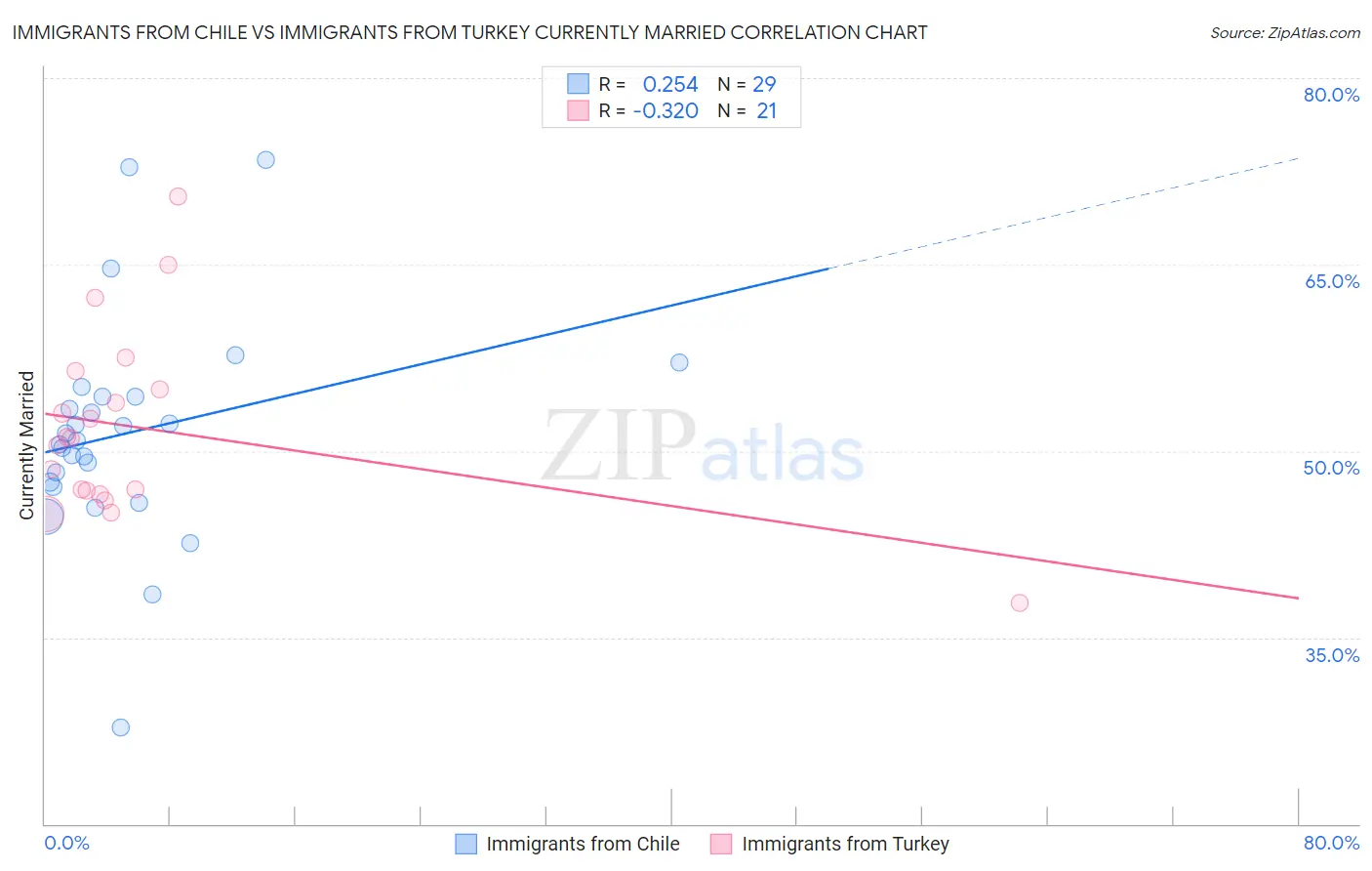 Immigrants from Chile vs Immigrants from Turkey Currently Married