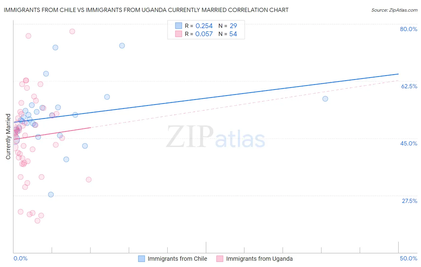 Immigrants from Chile vs Immigrants from Uganda Currently Married