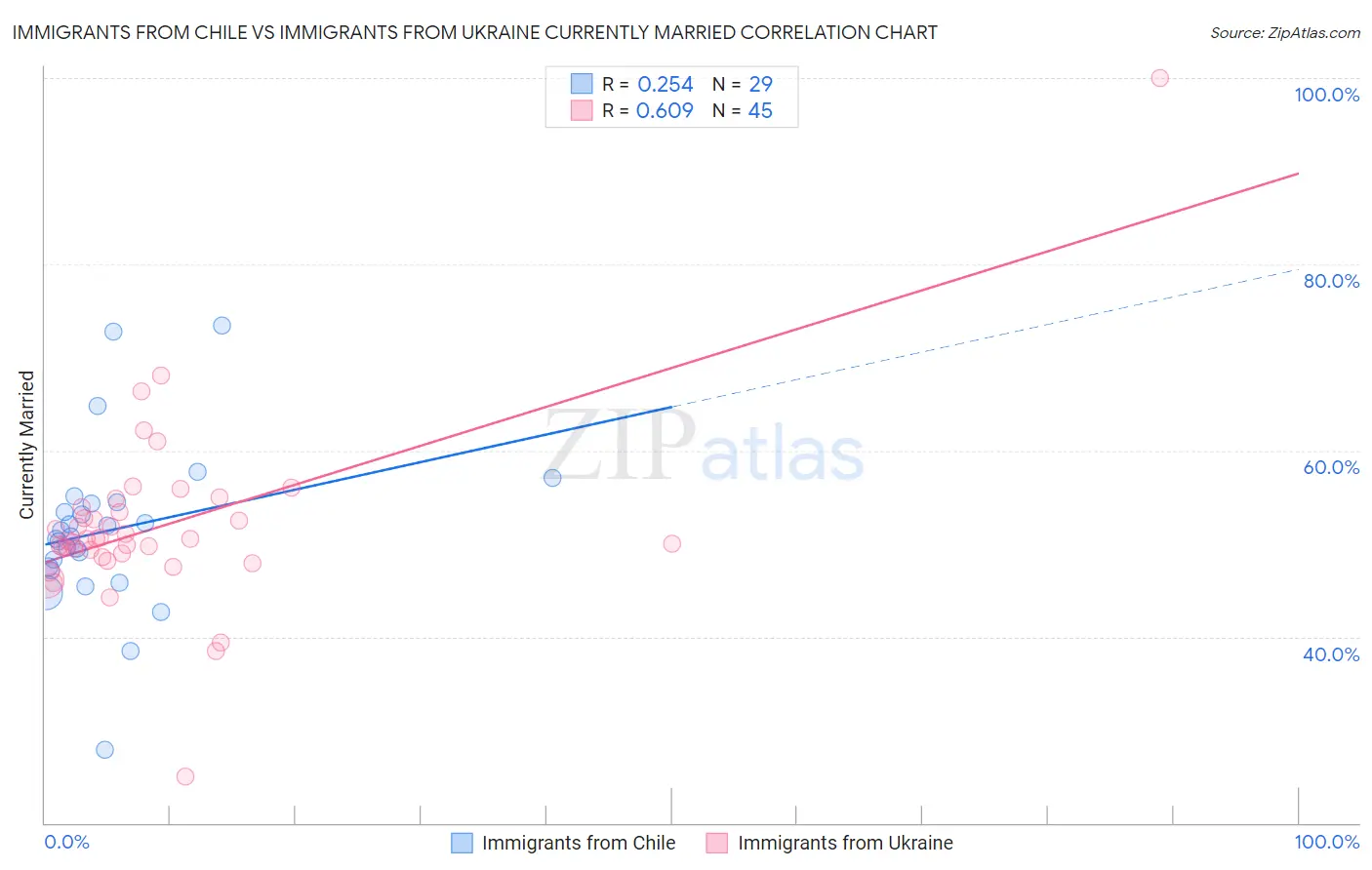 Immigrants from Chile vs Immigrants from Ukraine Currently Married