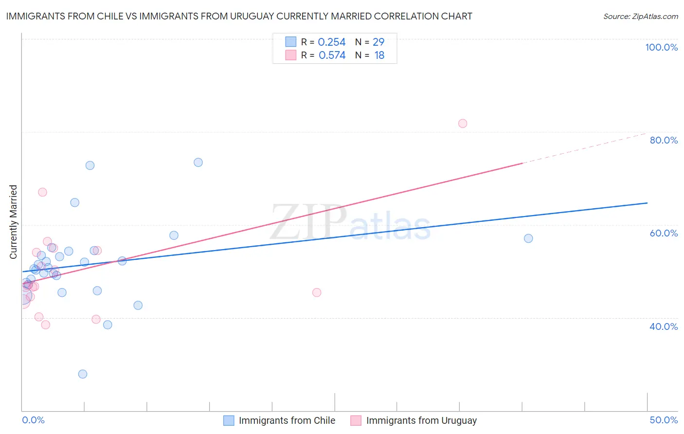 Immigrants from Chile vs Immigrants from Uruguay Currently Married