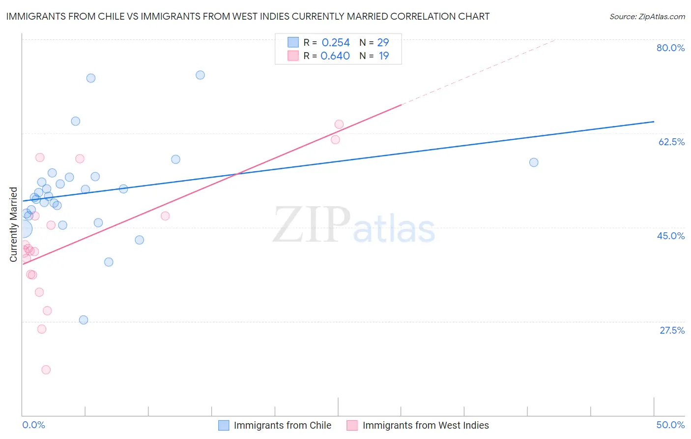 Immigrants from Chile vs Immigrants from West Indies Currently Married
