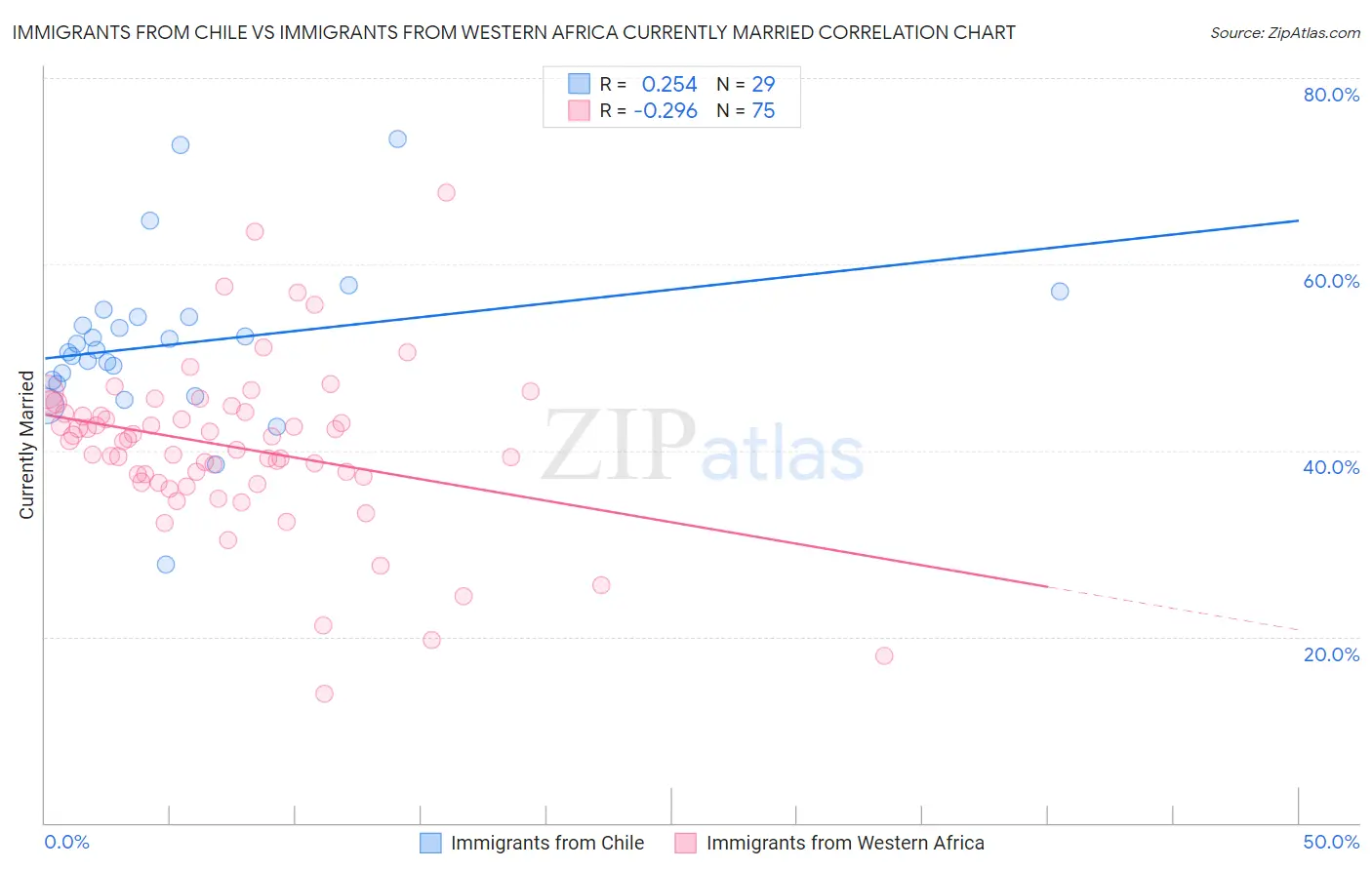 Immigrants from Chile vs Immigrants from Western Africa Currently Married