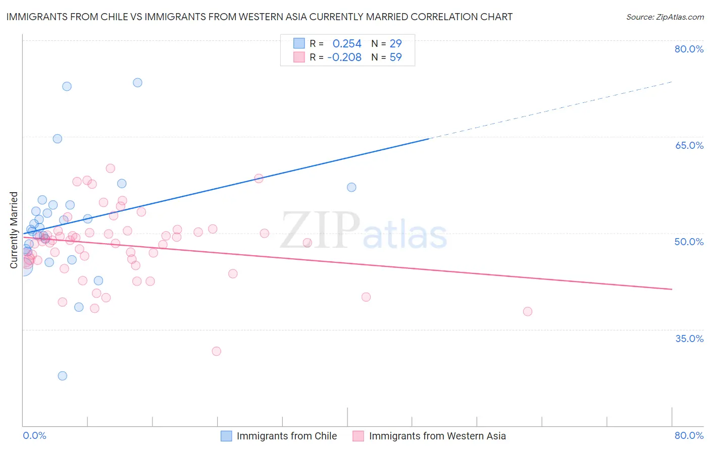 Immigrants from Chile vs Immigrants from Western Asia Currently Married