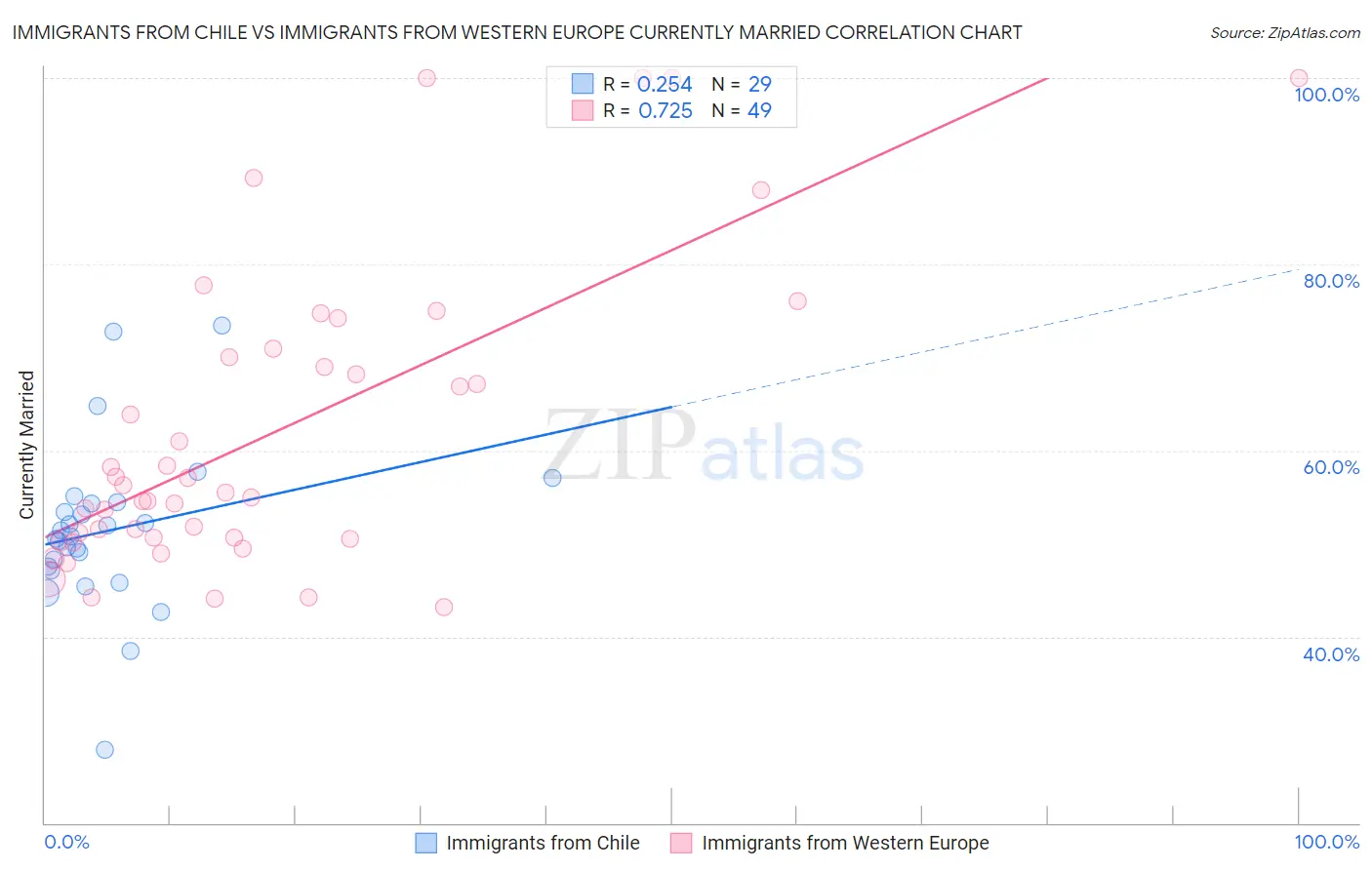 Immigrants from Chile vs Immigrants from Western Europe Currently Married