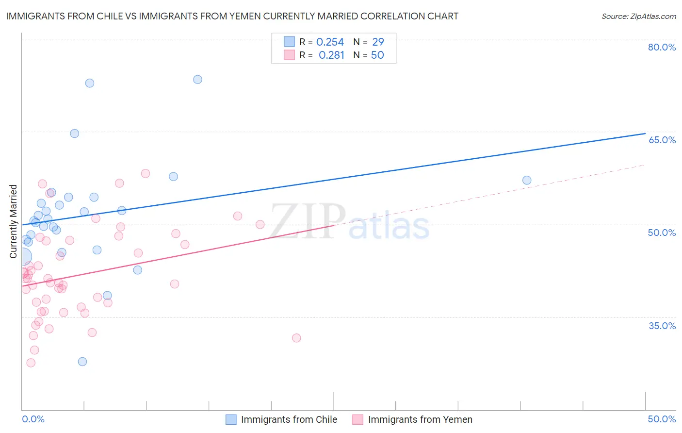 Immigrants from Chile vs Immigrants from Yemen Currently Married