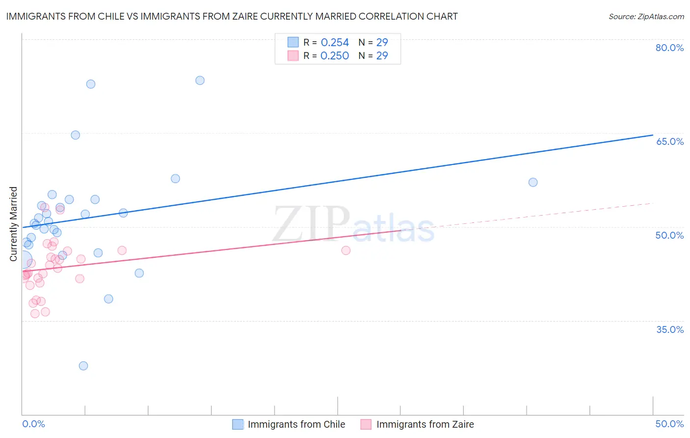 Immigrants from Chile vs Immigrants from Zaire Currently Married