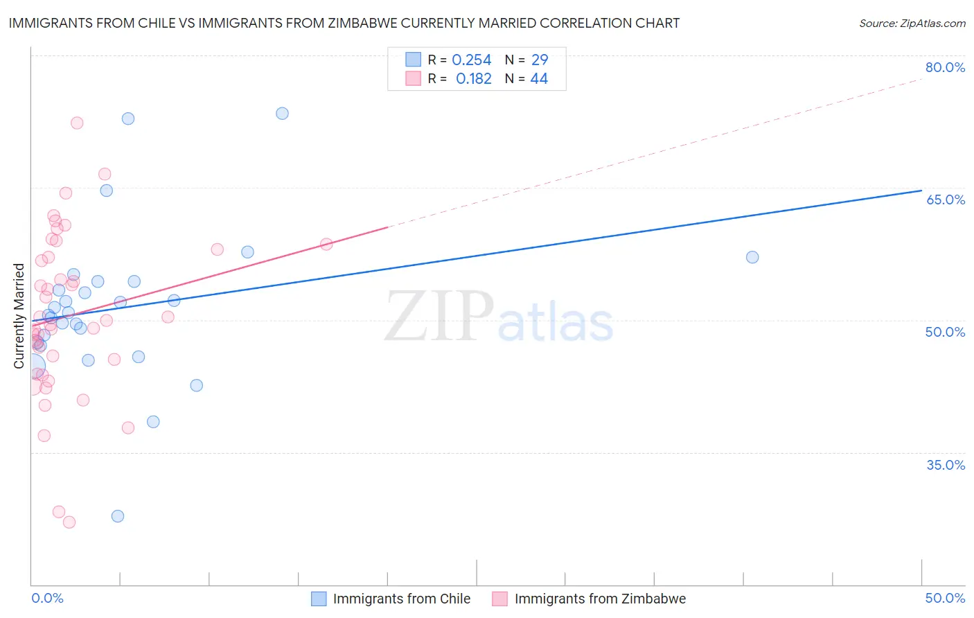 Immigrants from Chile vs Immigrants from Zimbabwe Currently Married