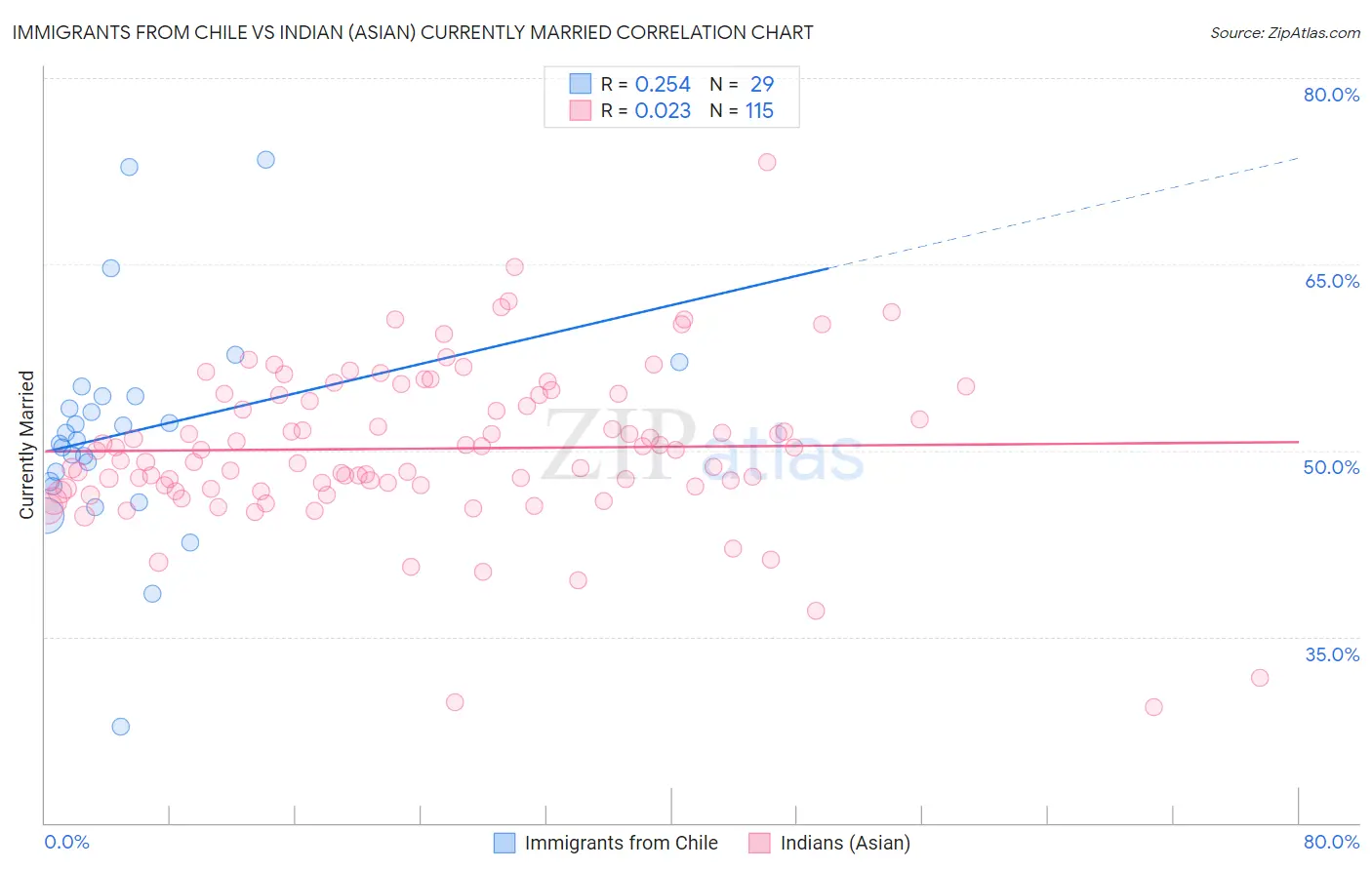 Immigrants from Chile vs Indian (Asian) Currently Married
