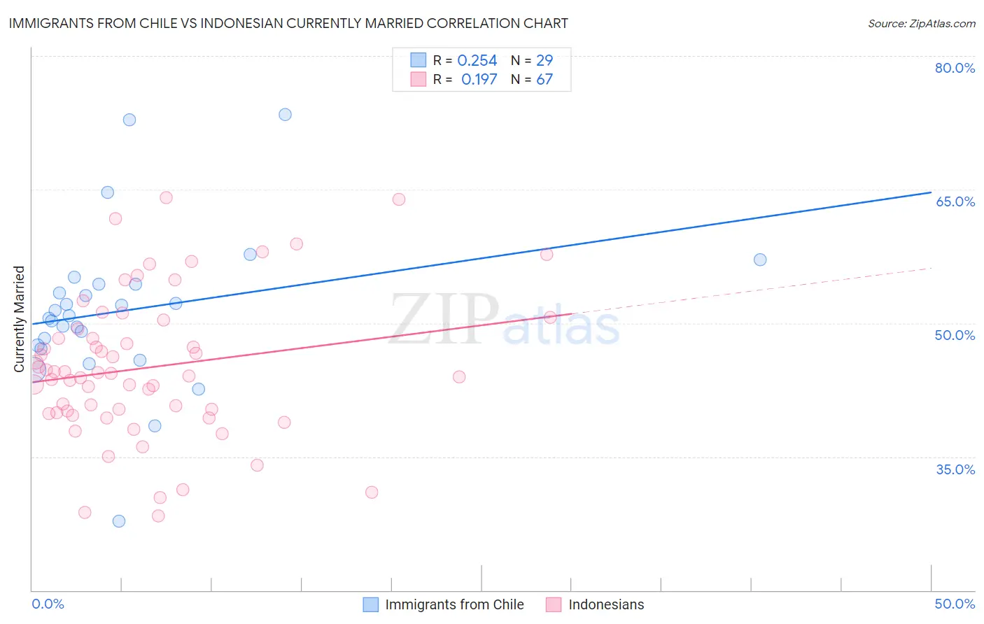 Immigrants from Chile vs Indonesian Currently Married