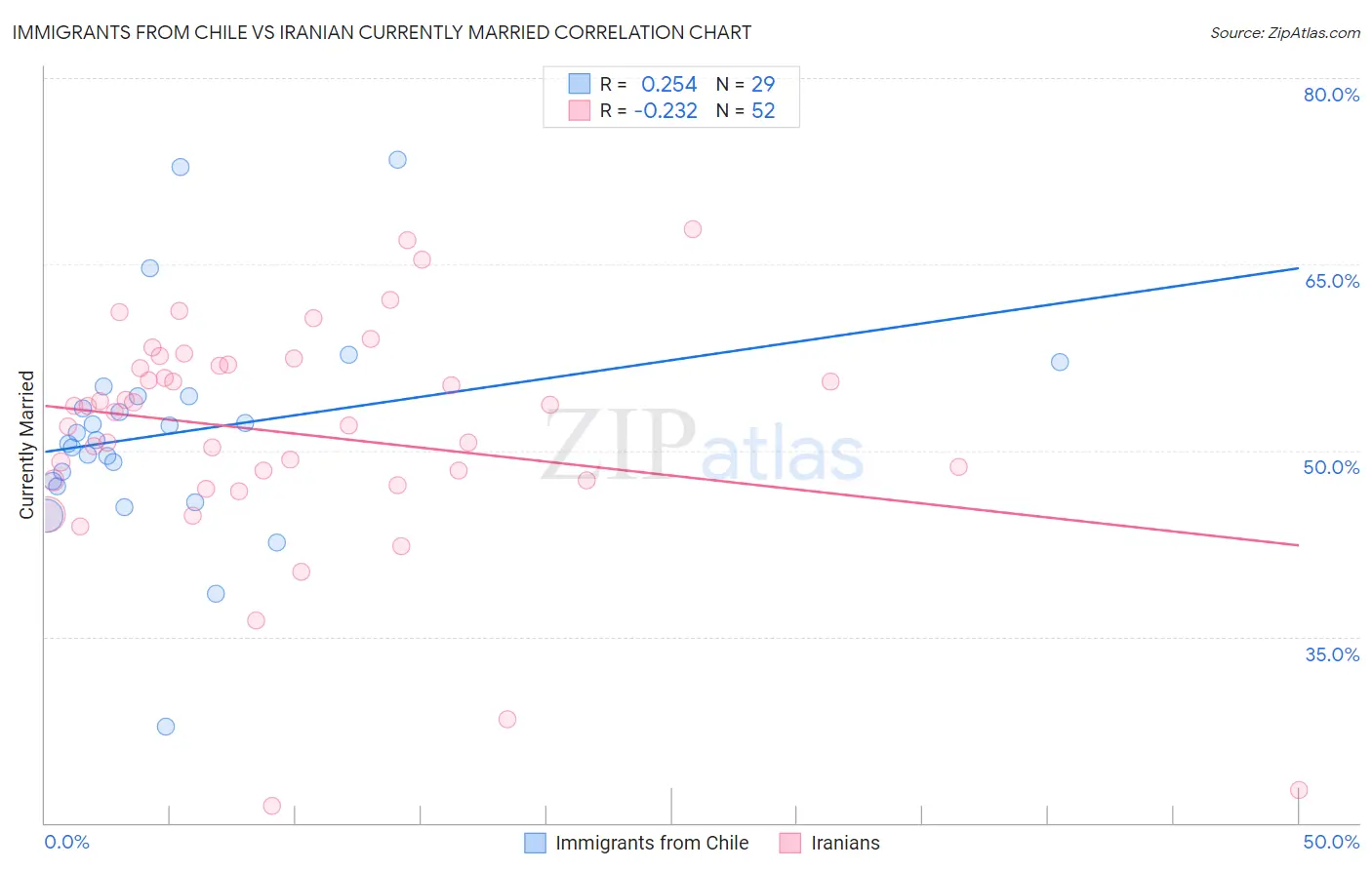Immigrants from Chile vs Iranian Currently Married