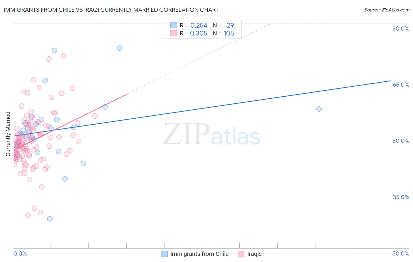 Immigrants from Chile vs Iraqi Currently Married
