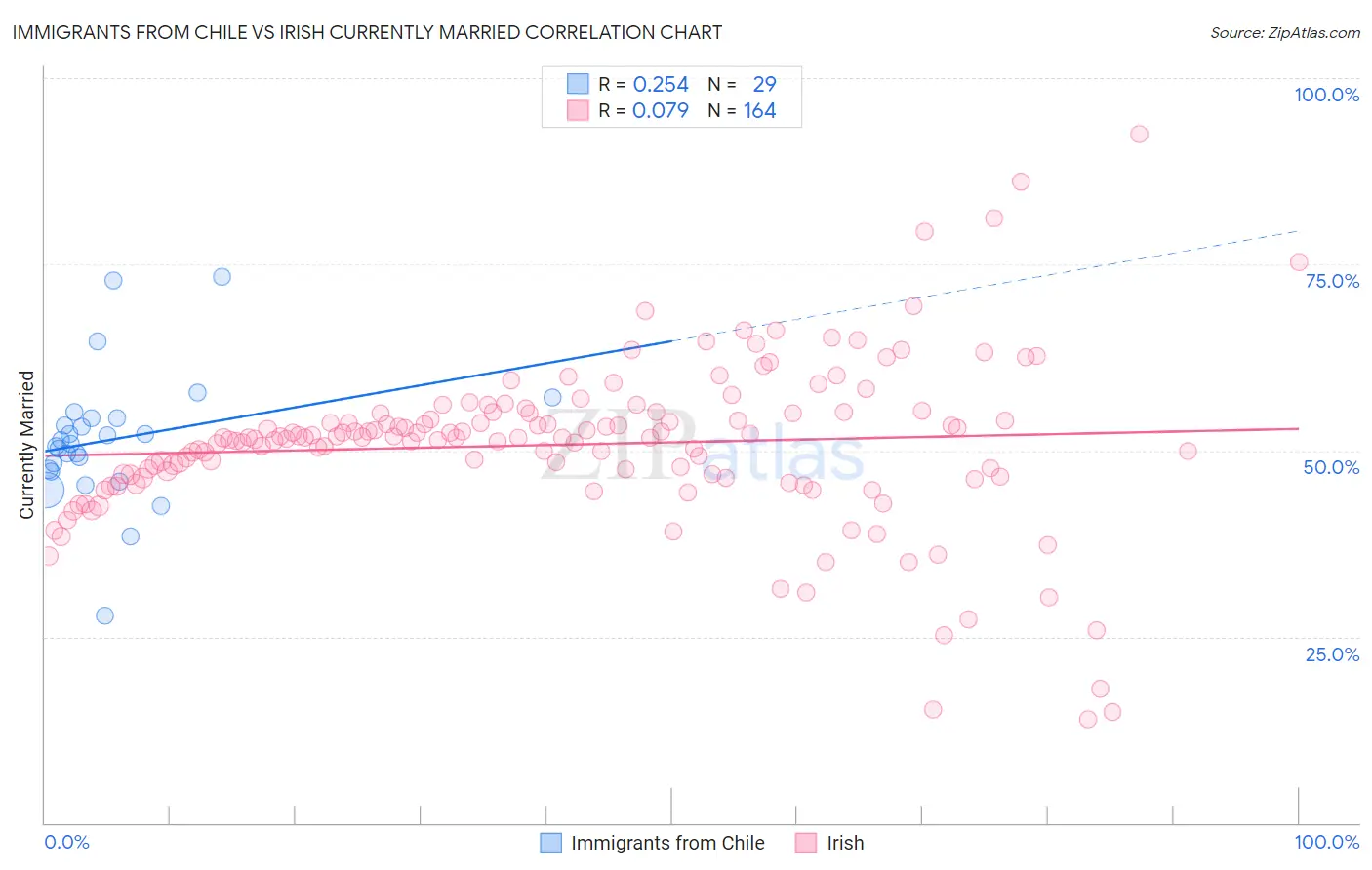 Immigrants from Chile vs Irish Currently Married
