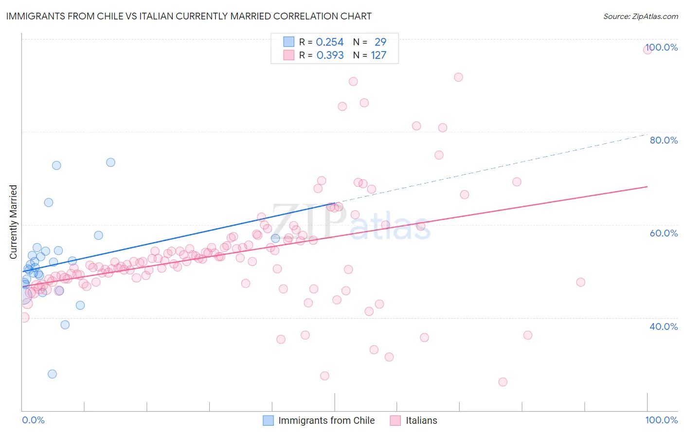 Immigrants from Chile vs Italian Currently Married