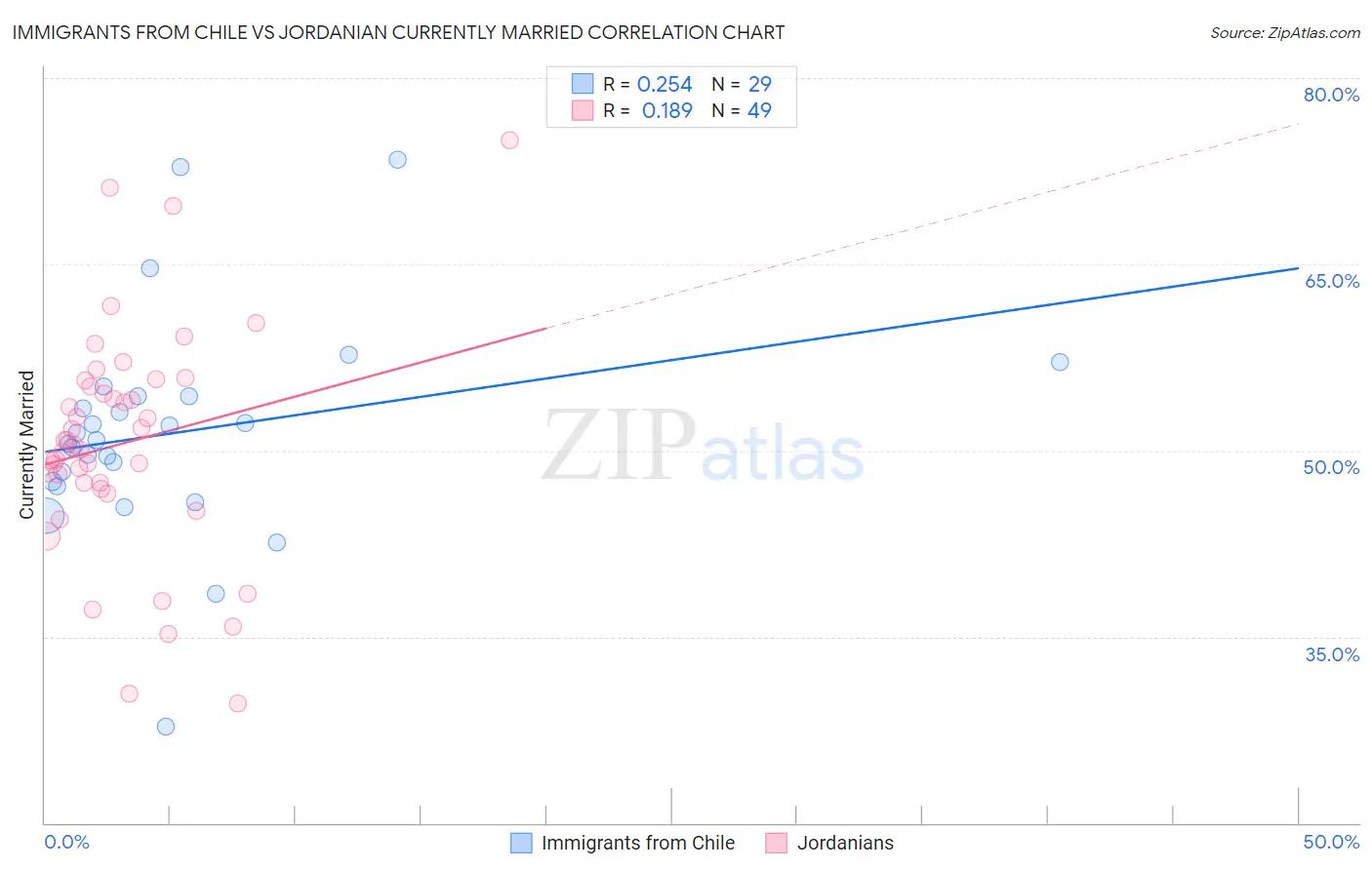 Immigrants from Chile vs Jordanian Currently Married