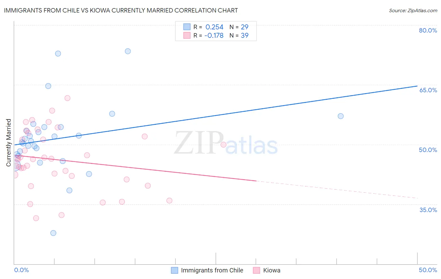 Immigrants from Chile vs Kiowa Currently Married