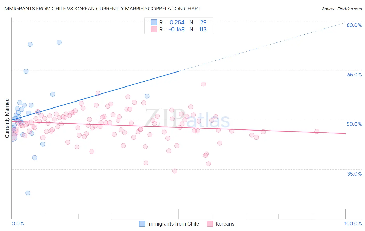 Immigrants from Chile vs Korean Currently Married