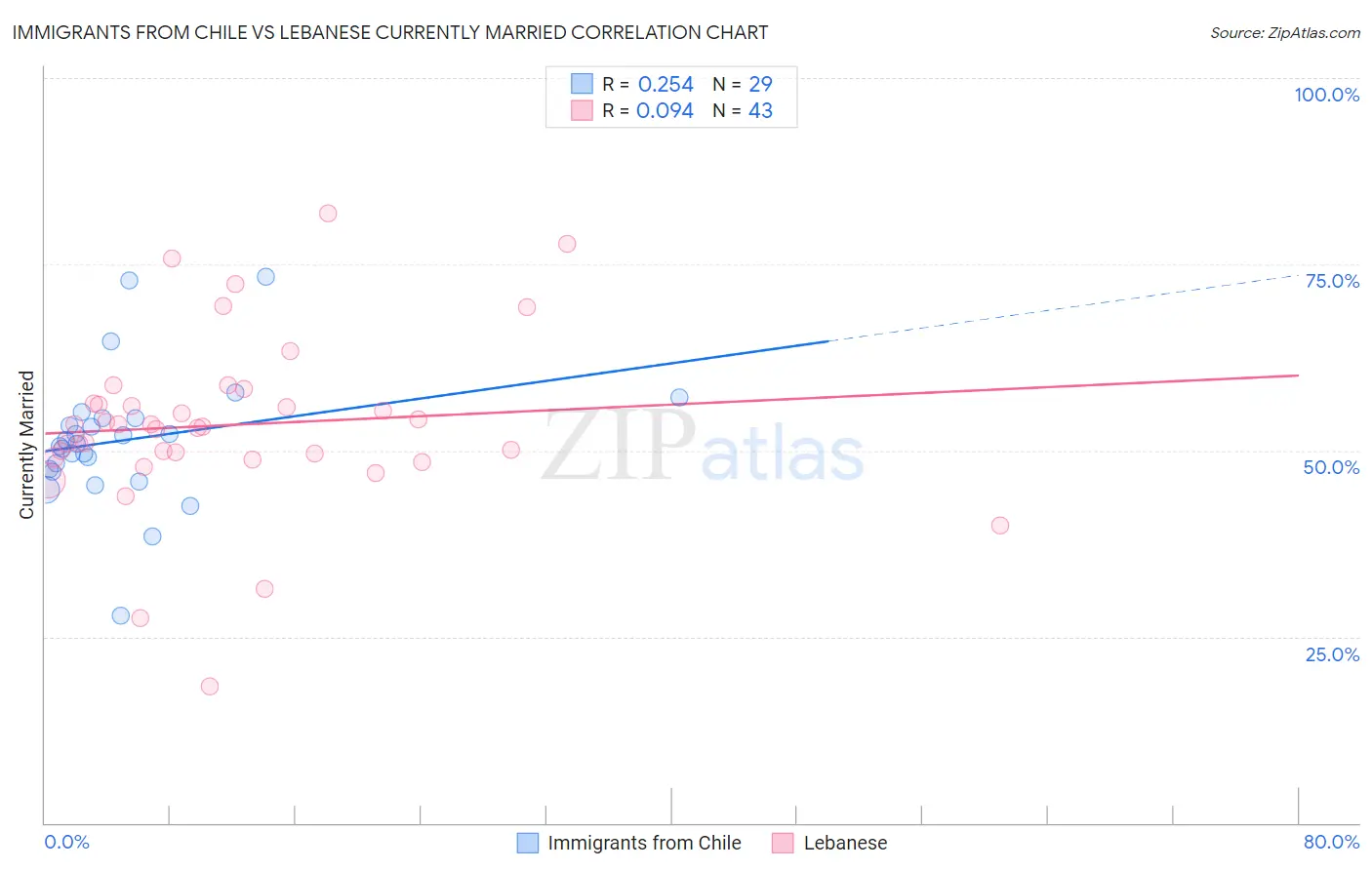 Immigrants from Chile vs Lebanese Currently Married