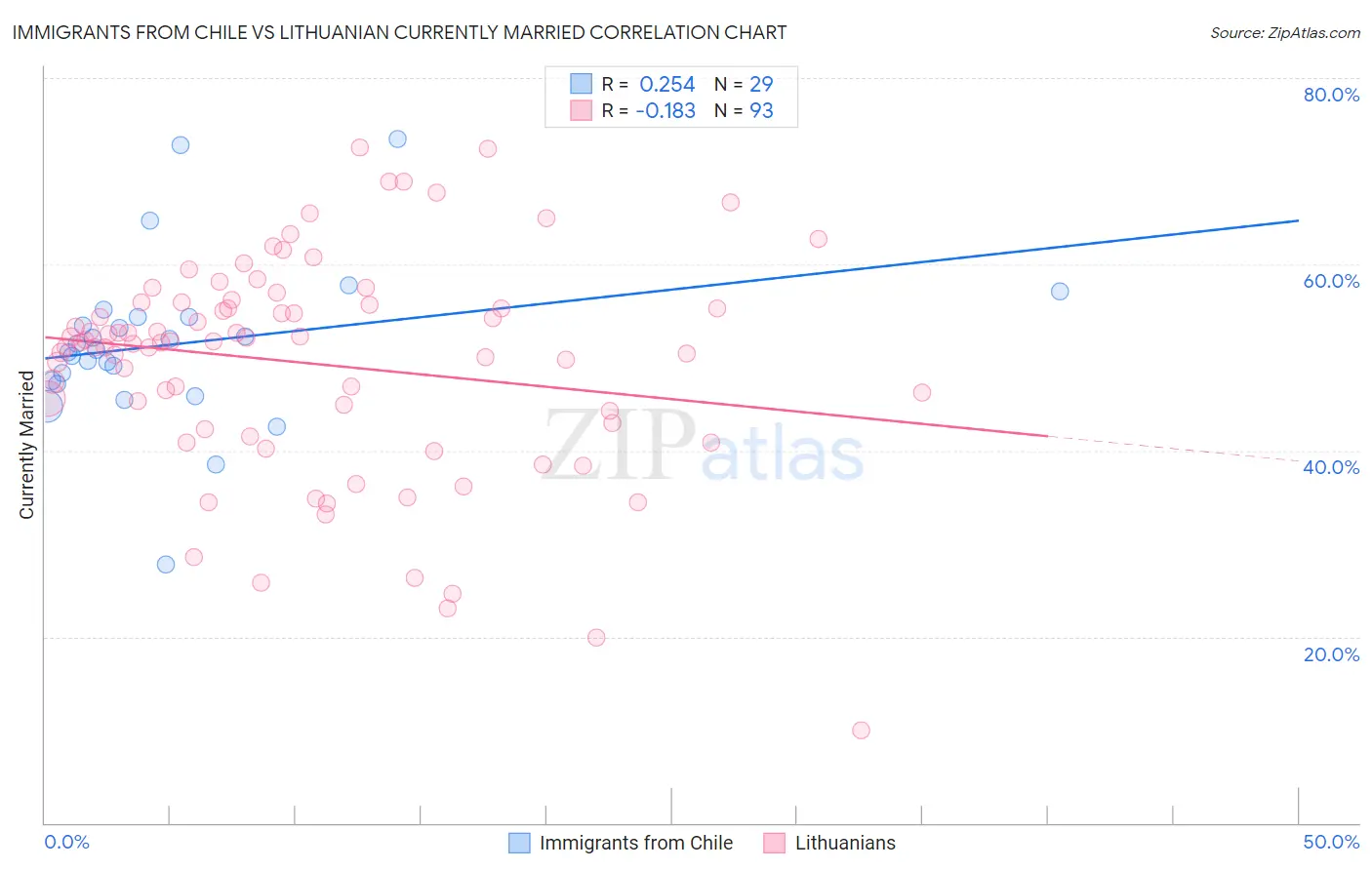 Immigrants from Chile vs Lithuanian Currently Married