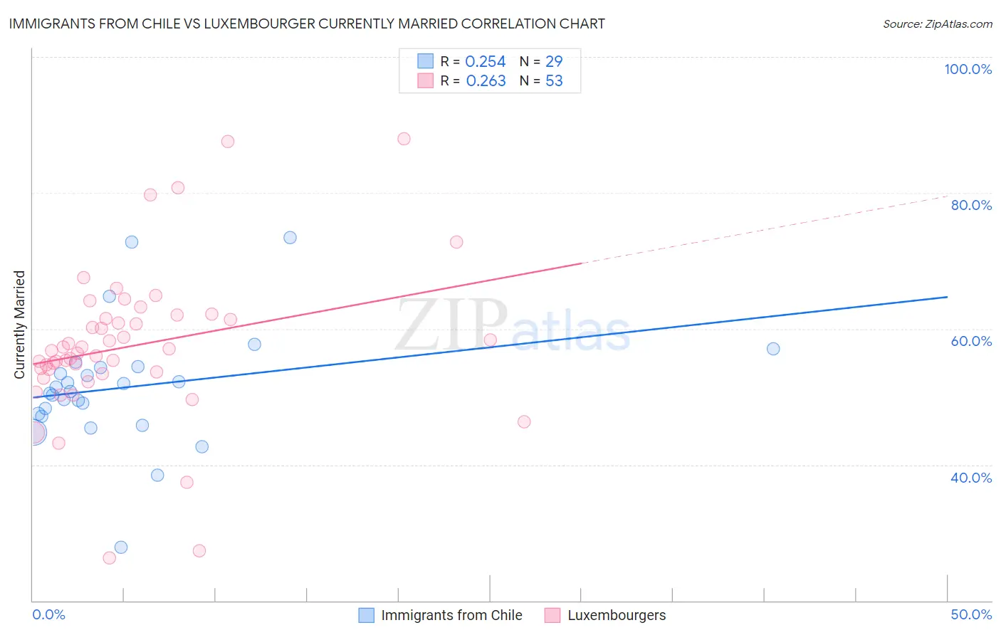 Immigrants from Chile vs Luxembourger Currently Married
