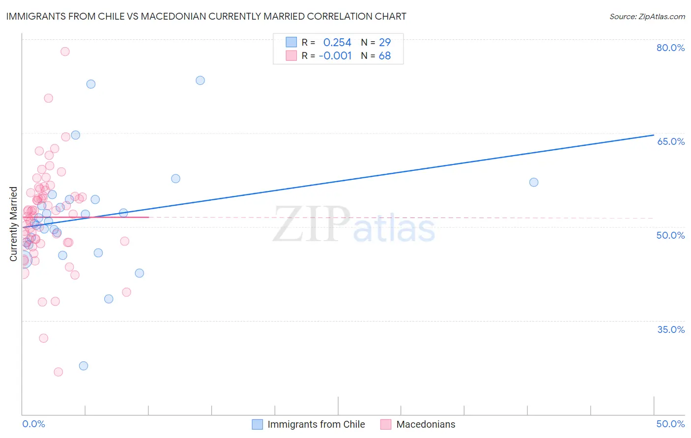 Immigrants from Chile vs Macedonian Currently Married