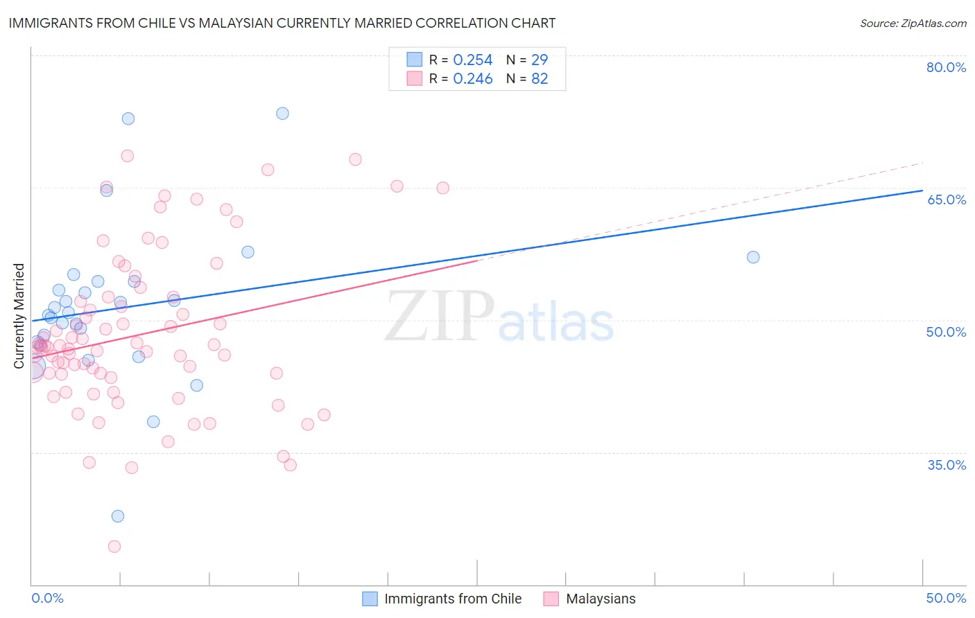 Immigrants from Chile vs Malaysian Currently Married