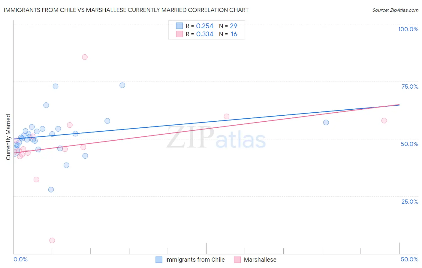 Immigrants from Chile vs Marshallese Currently Married