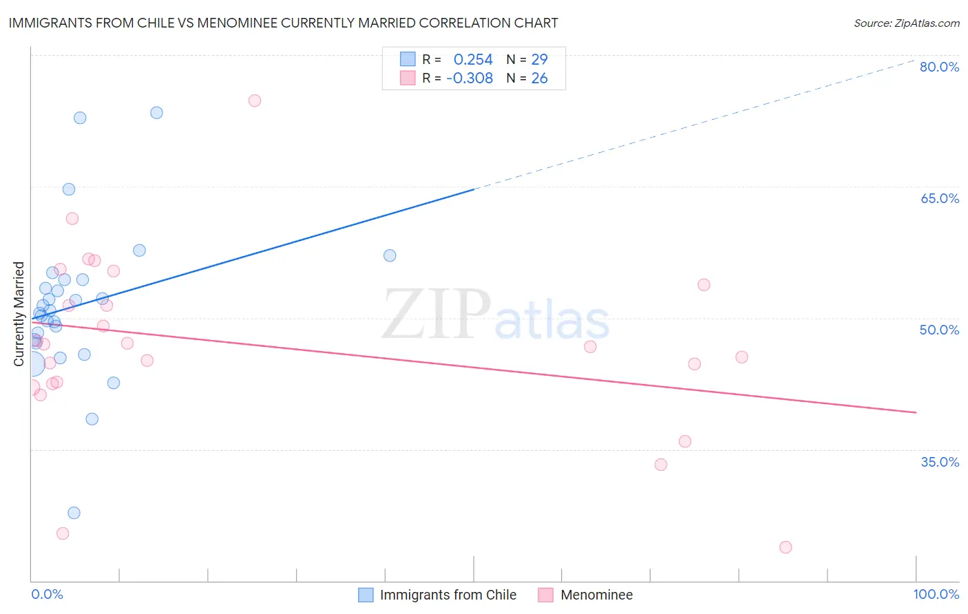 Immigrants from Chile vs Menominee Currently Married