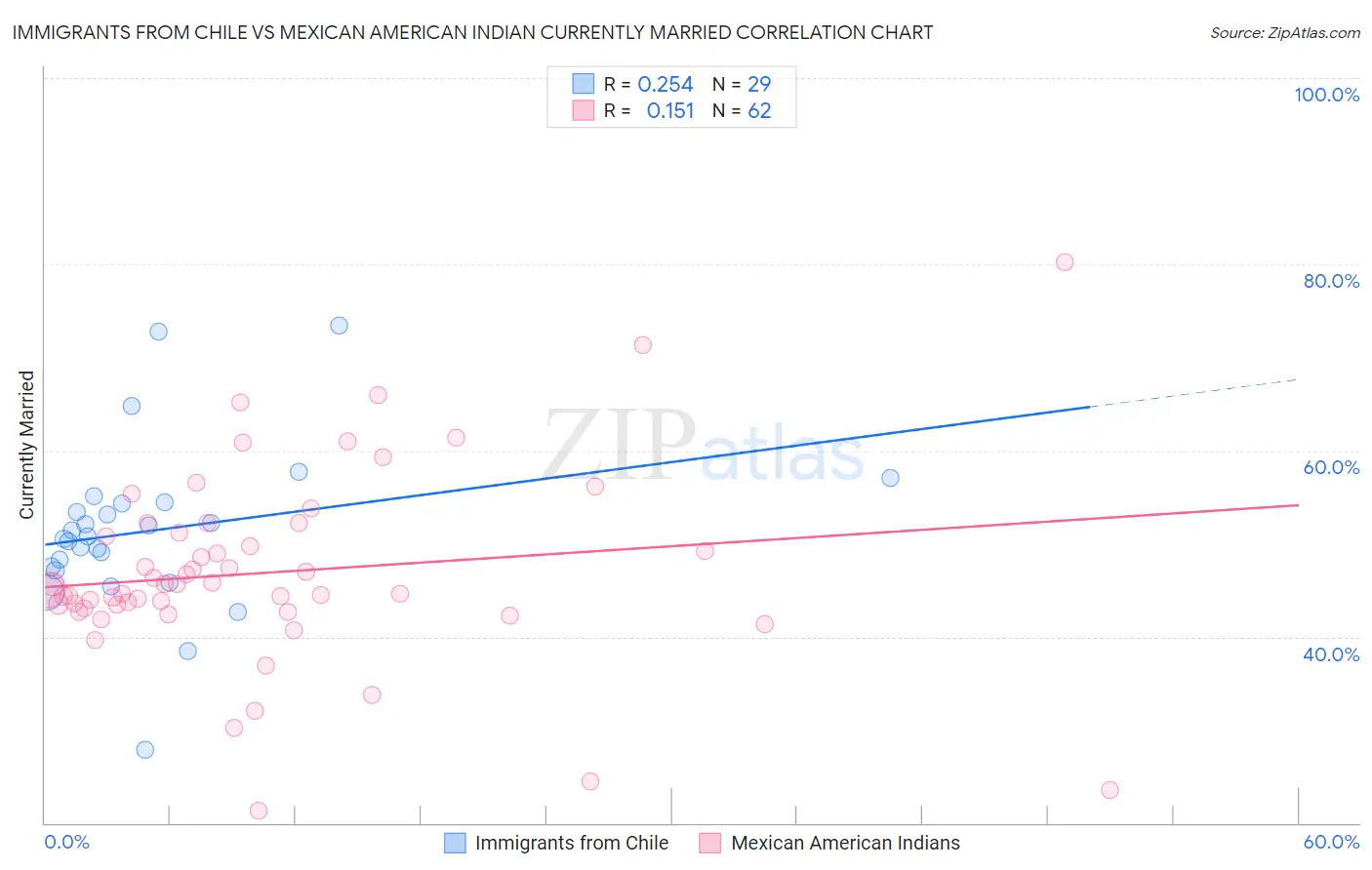 Immigrants from Chile vs Mexican American Indian Currently Married