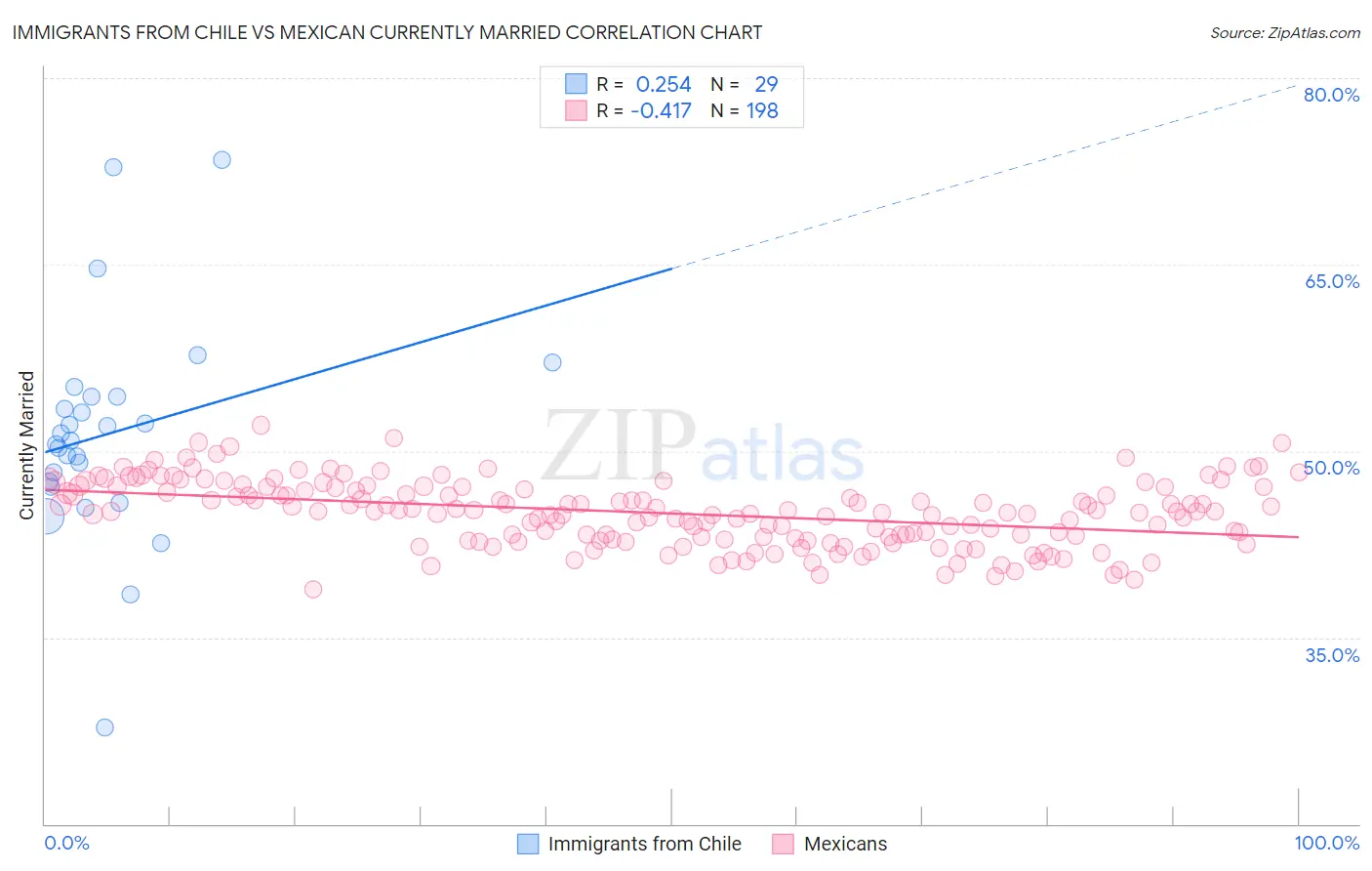 Immigrants from Chile vs Mexican Currently Married