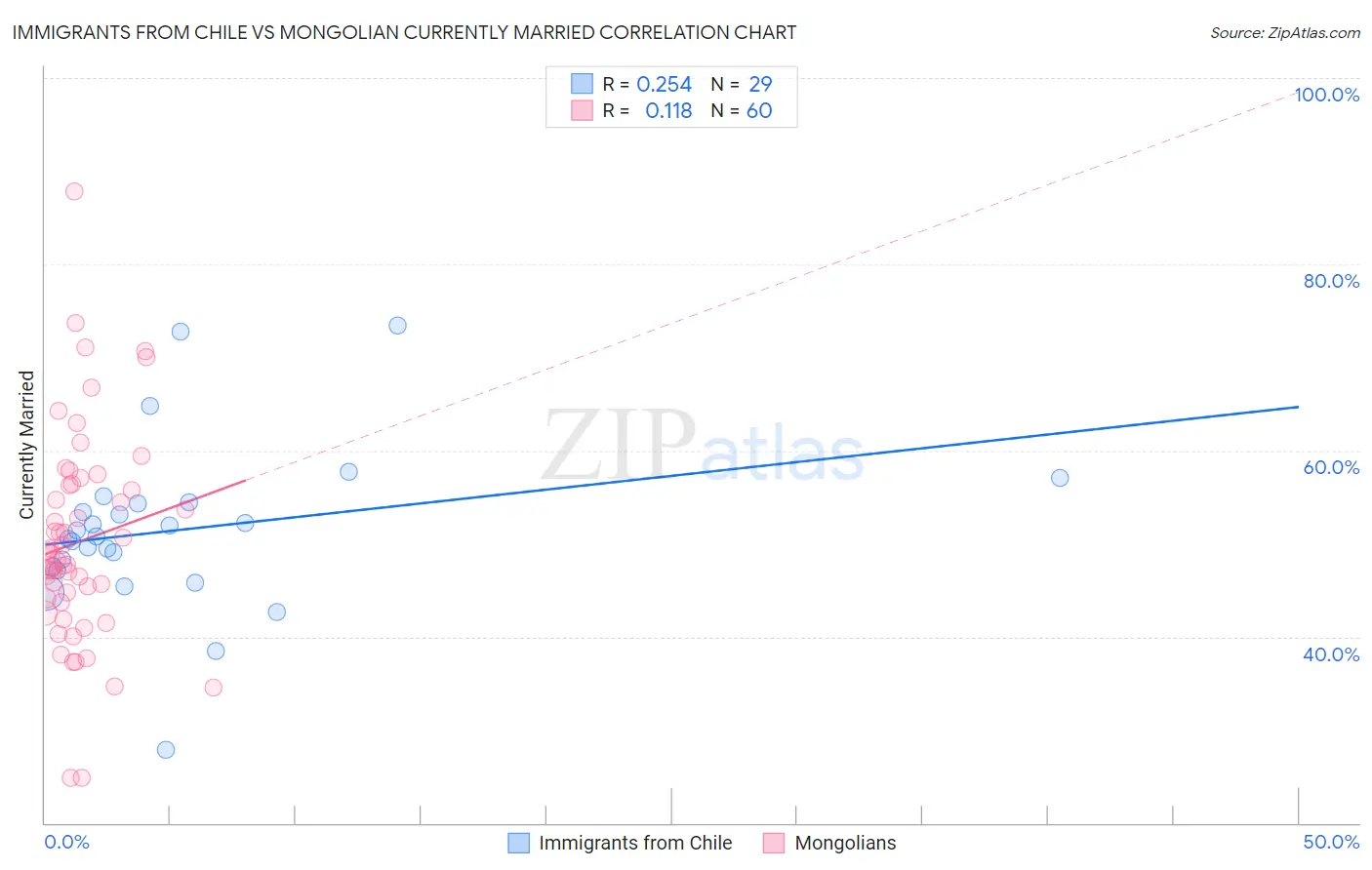 Immigrants from Chile vs Mongolian Currently Married