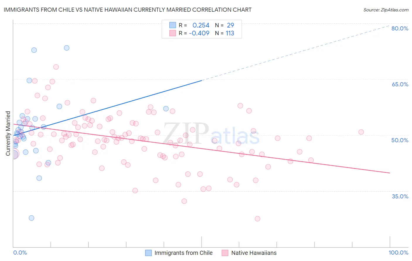 Immigrants from Chile vs Native Hawaiian Currently Married