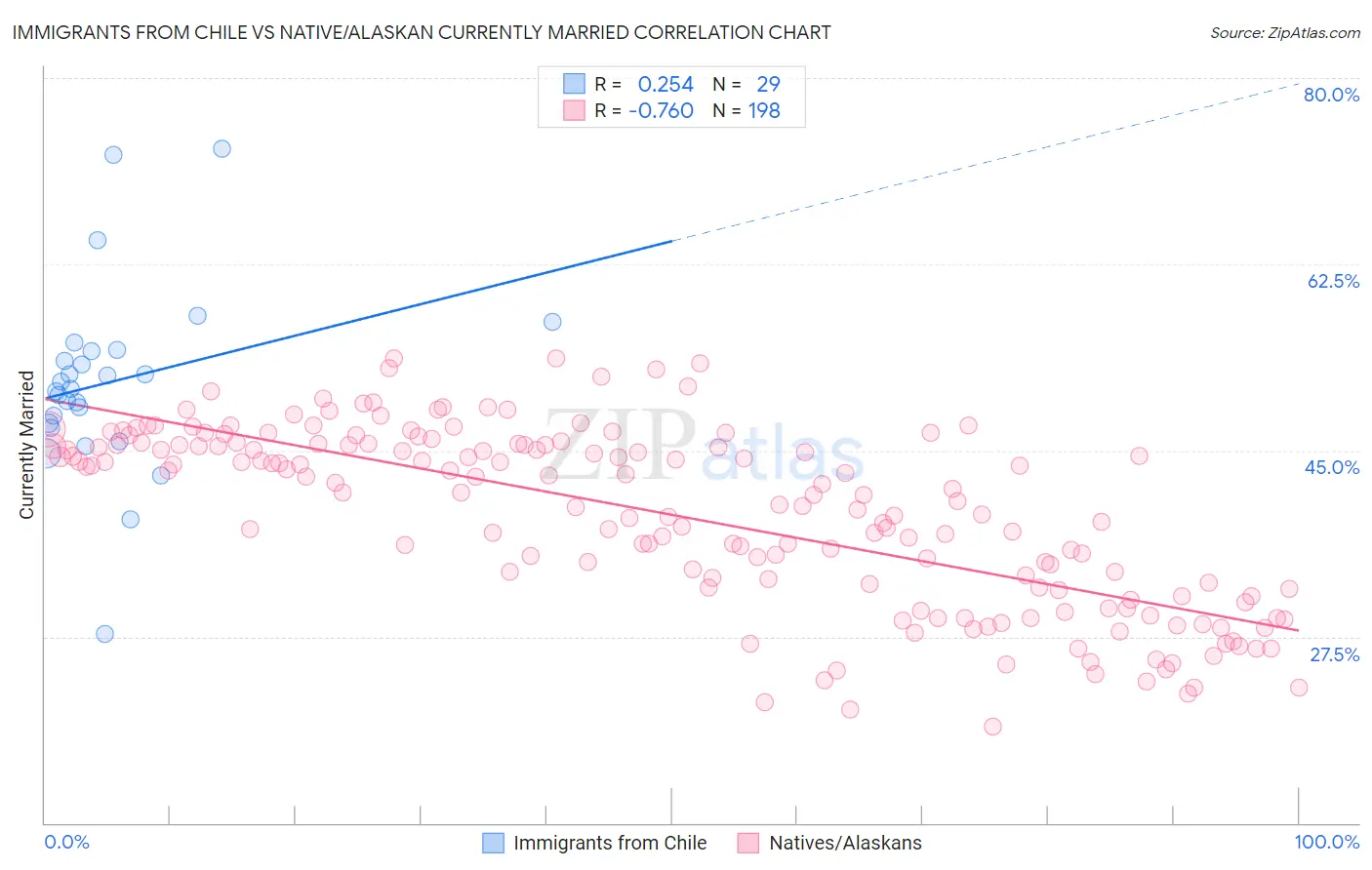 Immigrants from Chile vs Native/Alaskan Currently Married