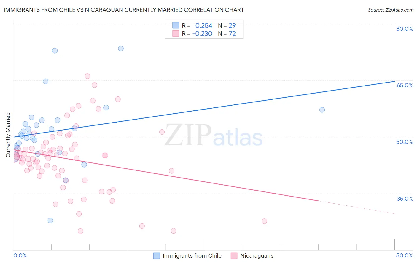 Immigrants from Chile vs Nicaraguan Currently Married