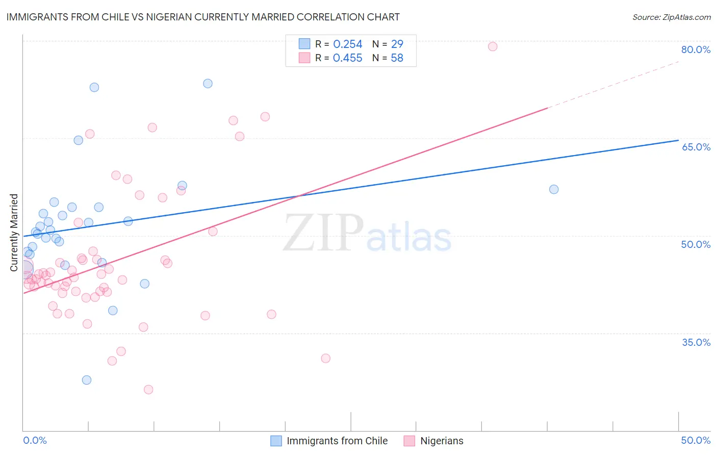 Immigrants from Chile vs Nigerian Currently Married