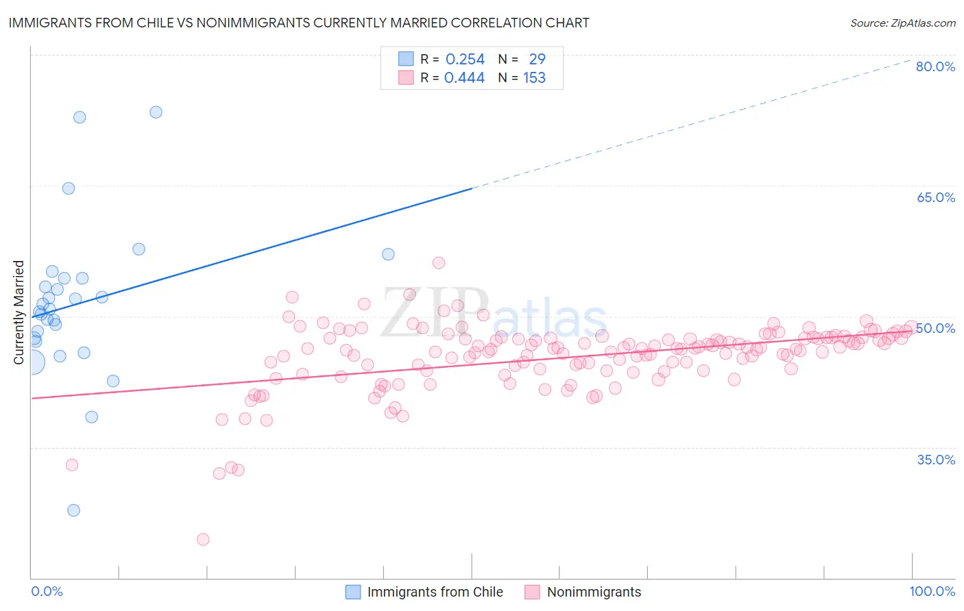 Immigrants from Chile vs Nonimmigrants Currently Married